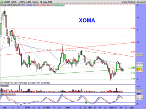 XOMA CORP.