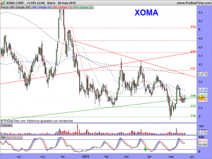 XOMA CORP.