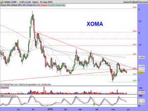 XOMA CORP.