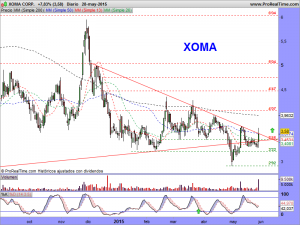 XOMA CORP.