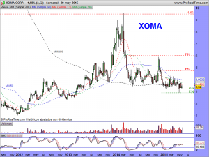 XOMA CORP.