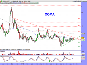 XOMA CORP.