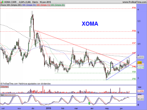 XOMA CORP.