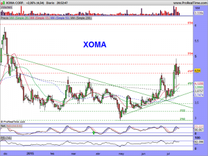 XOMA CORP.