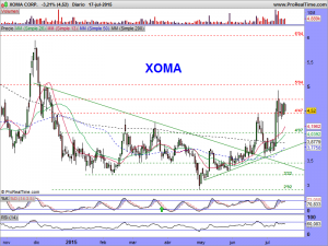 XOMA CORP.