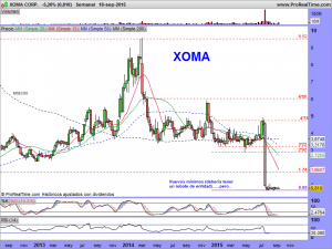 XOMA CORP.