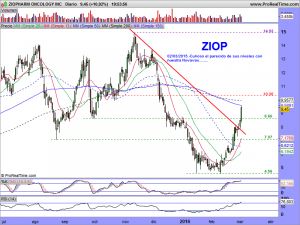 ZIOPHARM ONCOLOGY INC