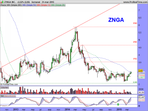 ZYNGA INC.