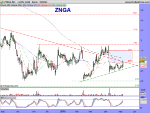 ZYNGA INC.