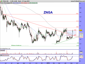 ZYNGA INC.