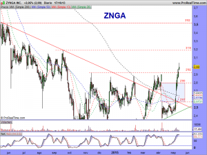 ZYNGA INC.