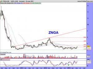 ZYNGA INC.