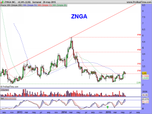 ZYNGA INC.