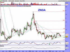 ZYNGA INC.