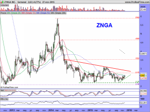 ZYNGA INC.