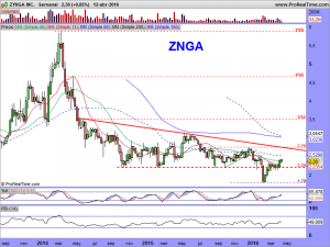 ZYNGA INC.