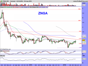 ZYNGA INC.