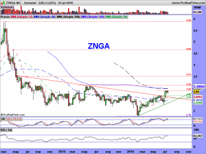ZYNGA INC.