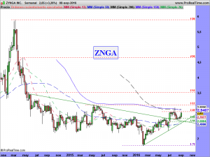 ZYNGA INC.
